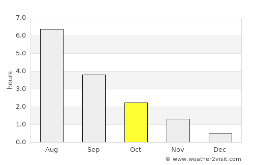 Sandvika average rain in October