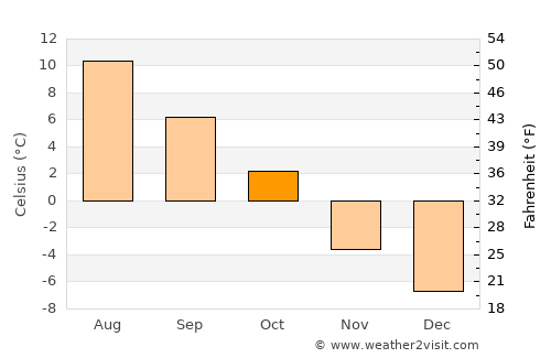 Sandvika average temperature in October
