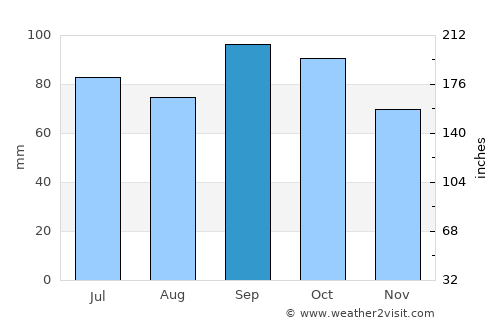 Sandvika average rain in September
