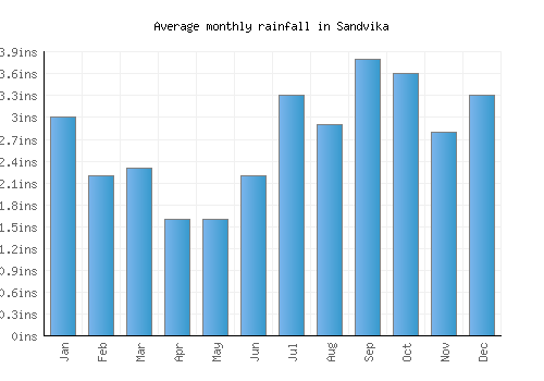 Sandvika monthly rainfall chart (inches)
