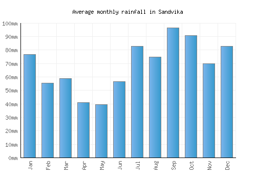 Sandvika monthly rainfall chart (mm)