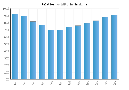 Sandvika relative humidity averages