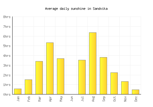 Sandvika average daily sunshine chart