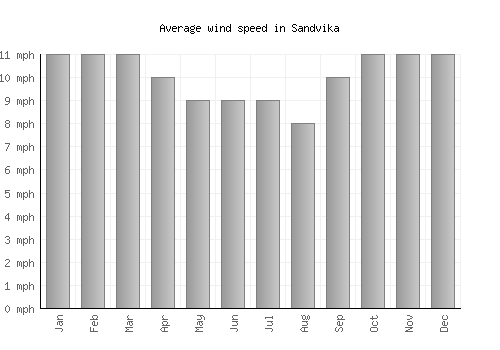 Sandvika average winspeed by month (mph)