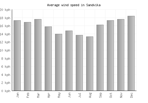 Sandvika average winspeed by month (km/h)