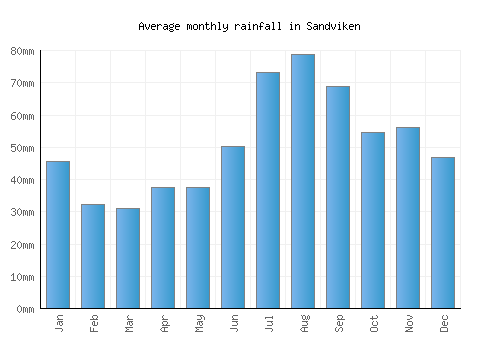 Sandviken monthly rainfall chart (mm)