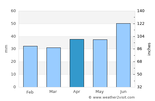 Sandviken average rain in April