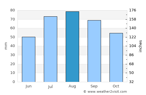 Sandviken average rain in August