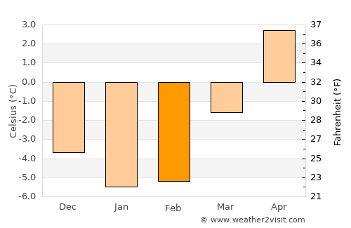 Sandviken average temperature in February