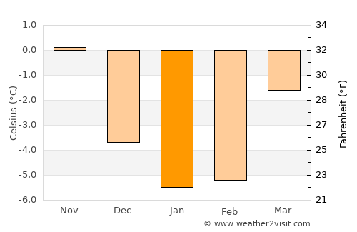 Sandviken average temperature in January