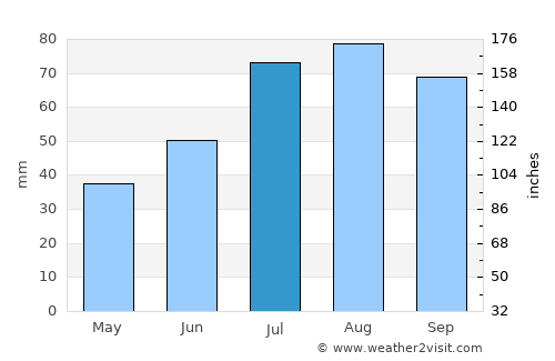 Sandviken average rain in July