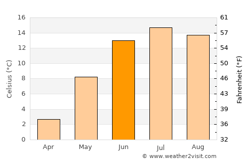 Sandviken average temperature in June