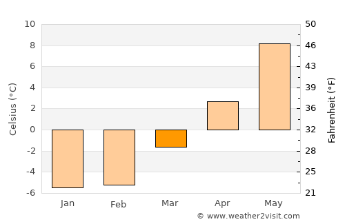 Sandviken average temperature in March