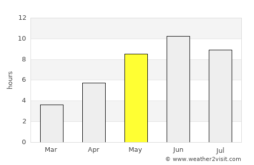 Sandviken average rain in May