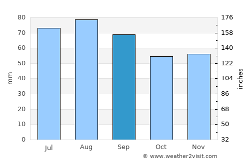 Sandviken average rain in September