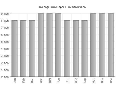 Sandviken average winspeed by month (mph)
