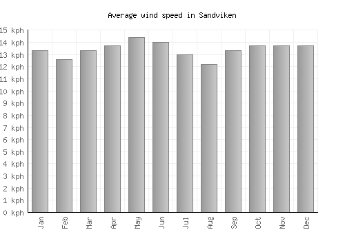 Sandviken average winspeed by month (km/h)
