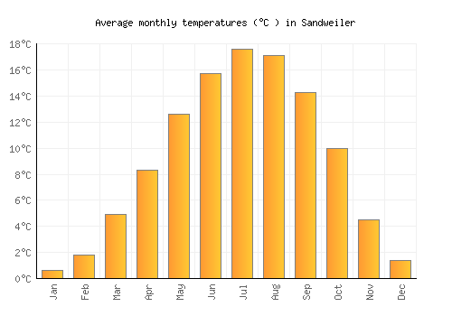 Sandweiler average temperature chart (Celsius)