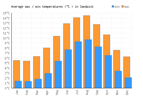 Sandwick average minimum / maximum temperatures (Celsius)