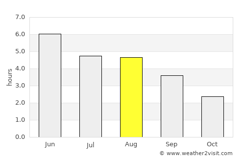 Sandwick average rain in August
