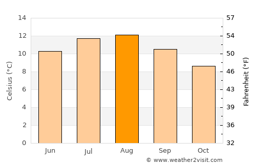 Sandwick average temperature in August