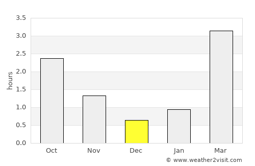 Sandwick average rain in December