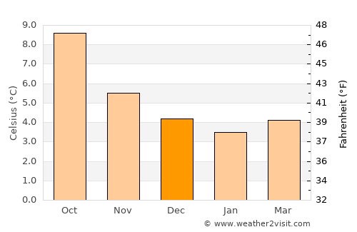 Sandwick average temperature in December