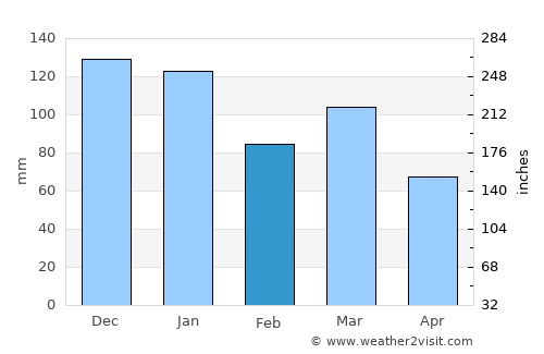 Sandwick average rain in February