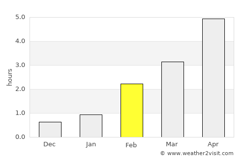 Sandwick average rain in February