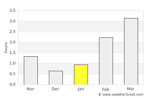 Sandwick average rain in January