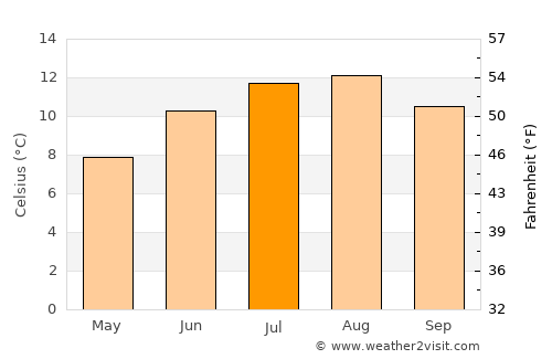 Sandwick average temperature in July