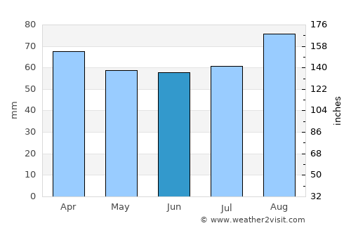 Sandwick average rain in June