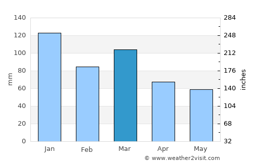 Sandwick average rain in March