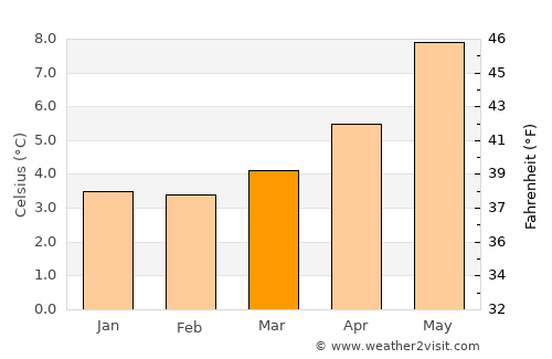 Sandwick average temperature in March