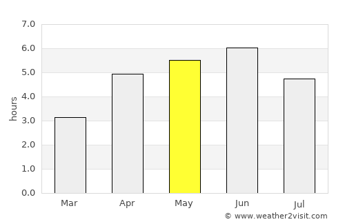 Sandwick average rain in May
