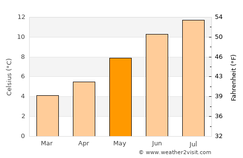 Sandwick average temperature in May