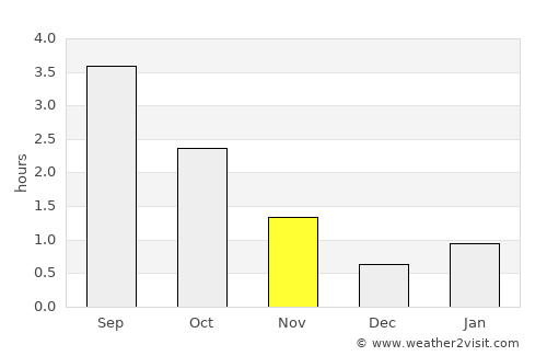 Sandwick average rain in November