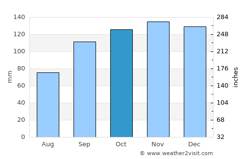 Sandwick average rain in October