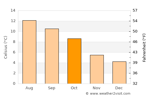 Sandwick average temperature in October