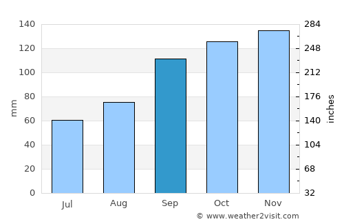 Sandwick average rain in September