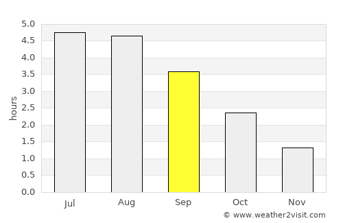 Sandwick average rain in September