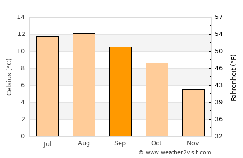 Sandwick average temperature in September