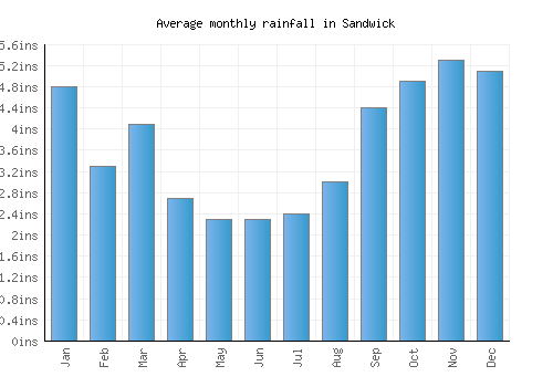 Sandwick monthly rainfall chart (inches)