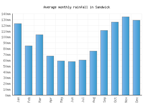 Sandwick monthly rainfall chart (mm)