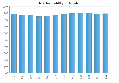 Sandwick relative humidity averages