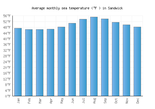 Sandwick average sea temperature chart (Fahrenheit)