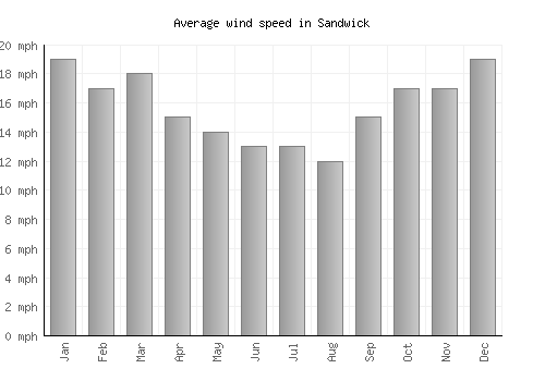 Sandwick average winspeed by month (mph)