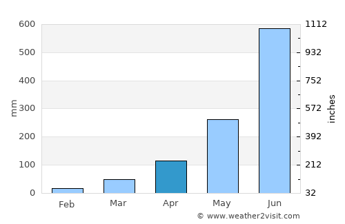 Sandwīp average rain in April