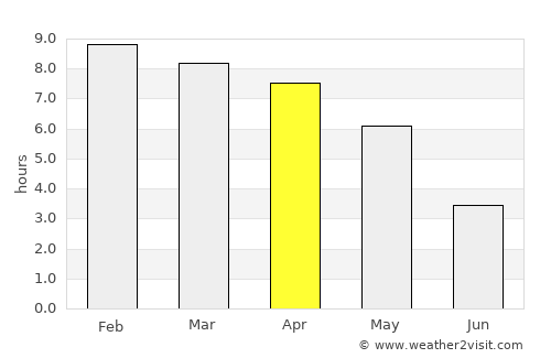 Sandwīp average rain in April