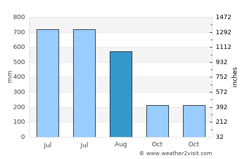 Sandwīp average rain in August